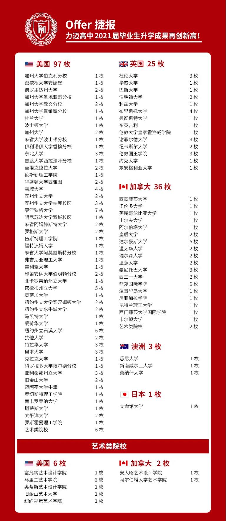 南昌力迈学校国际高中升学成果
